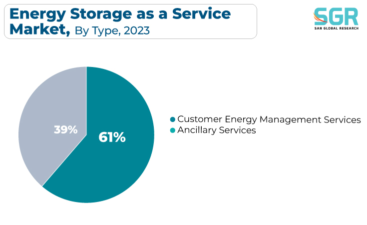 Ancillary Services Power Market – By Type, Service